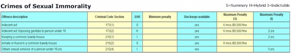  Criminal Offence Penalty Chart - Sexual Immorality