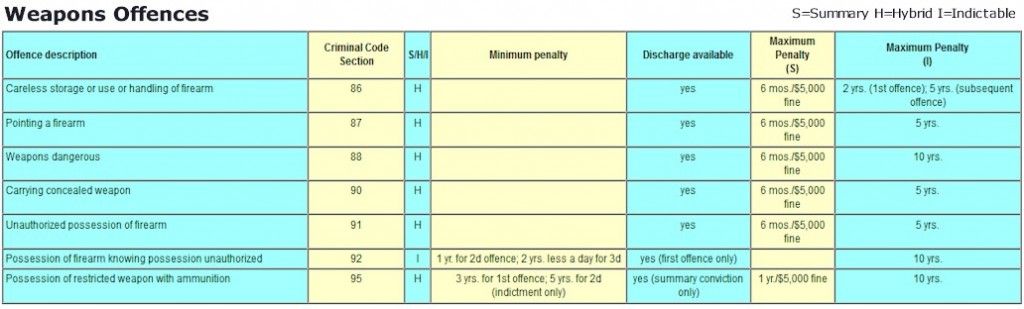 Criminal Offence Penalty Chart - Weapons Offences 