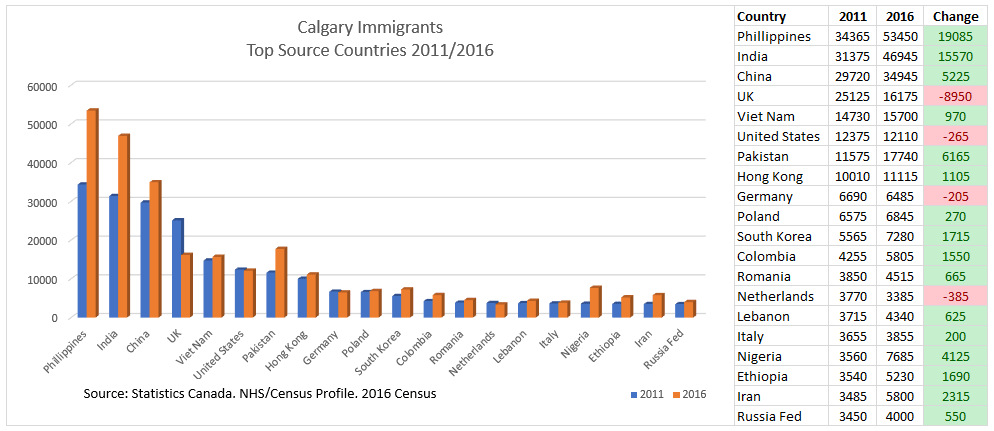 Immigration In Calgary