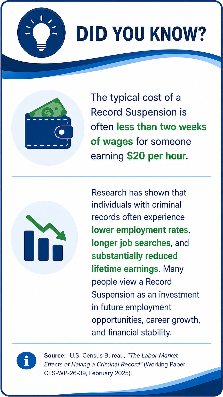 Infographic explaining the financial benefits of a Canadian Record Suspension, including improved employment opportunities and long-term earning potential.